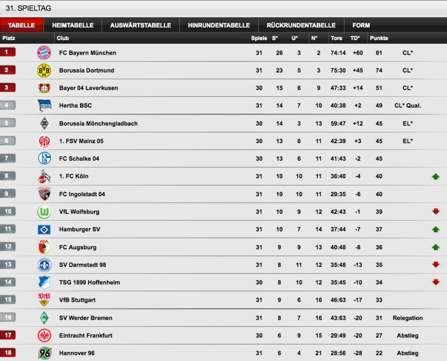 image.title BUNDESLIGA on X: "Zwischenstand: So sieht die #Tabelle der  image