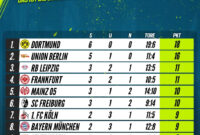 Die Entspannte Bundesliga-Tabelle