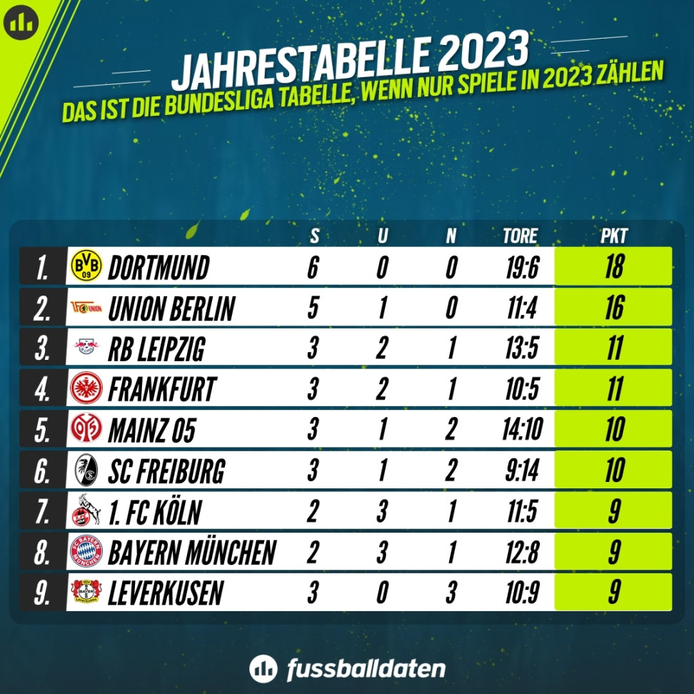 Die Entspannte Bundesliga-Tabelle