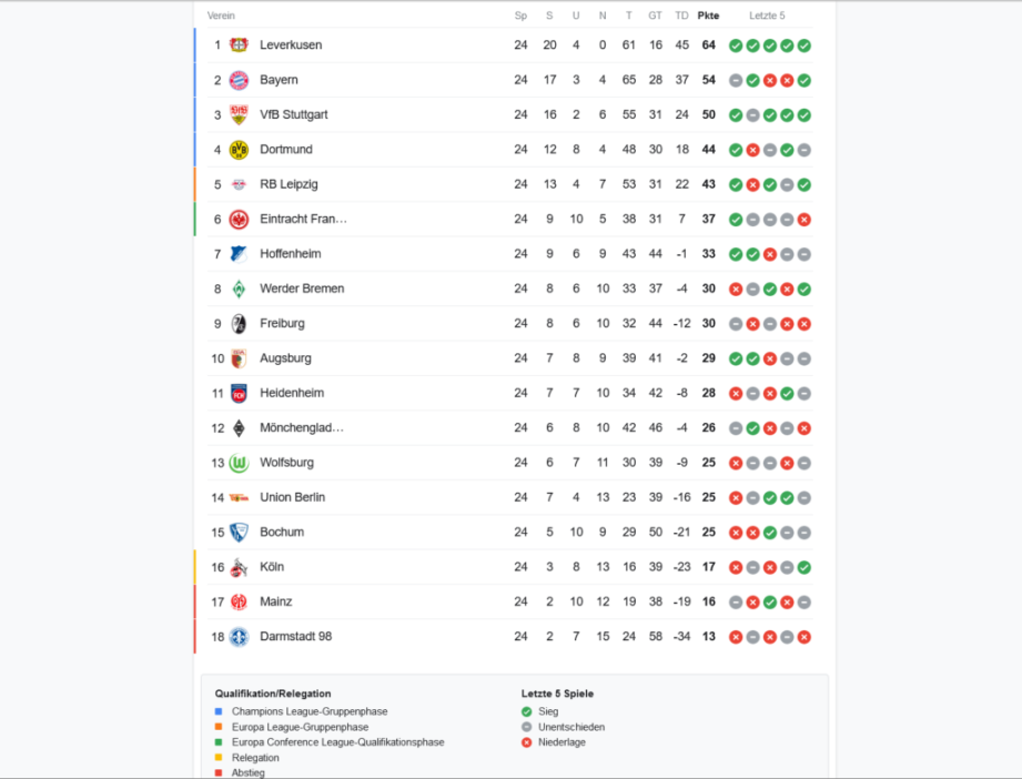 image.title Die Fußball Bundesliga Tabelle einfach erklärt:  Fakten image