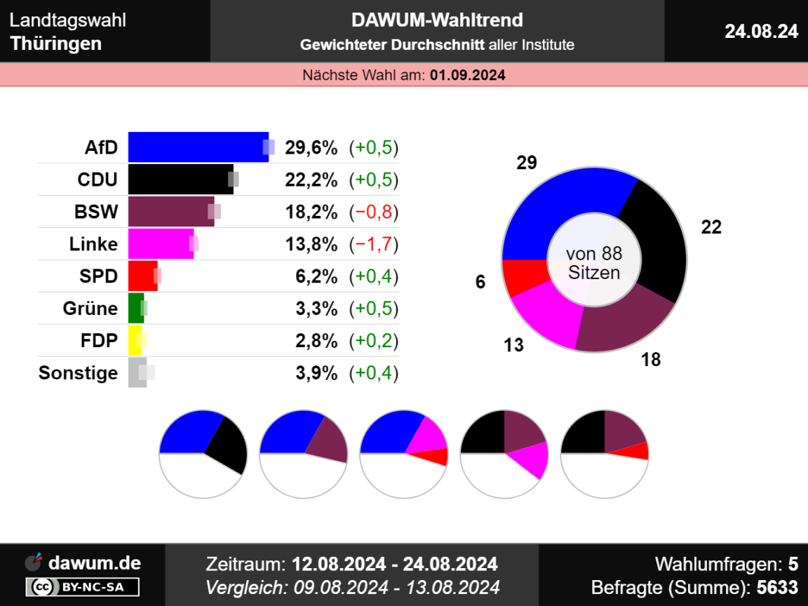 image.title Landtagswahl Thüringen: Neueste Wahlumfragen im Wahltrend  image