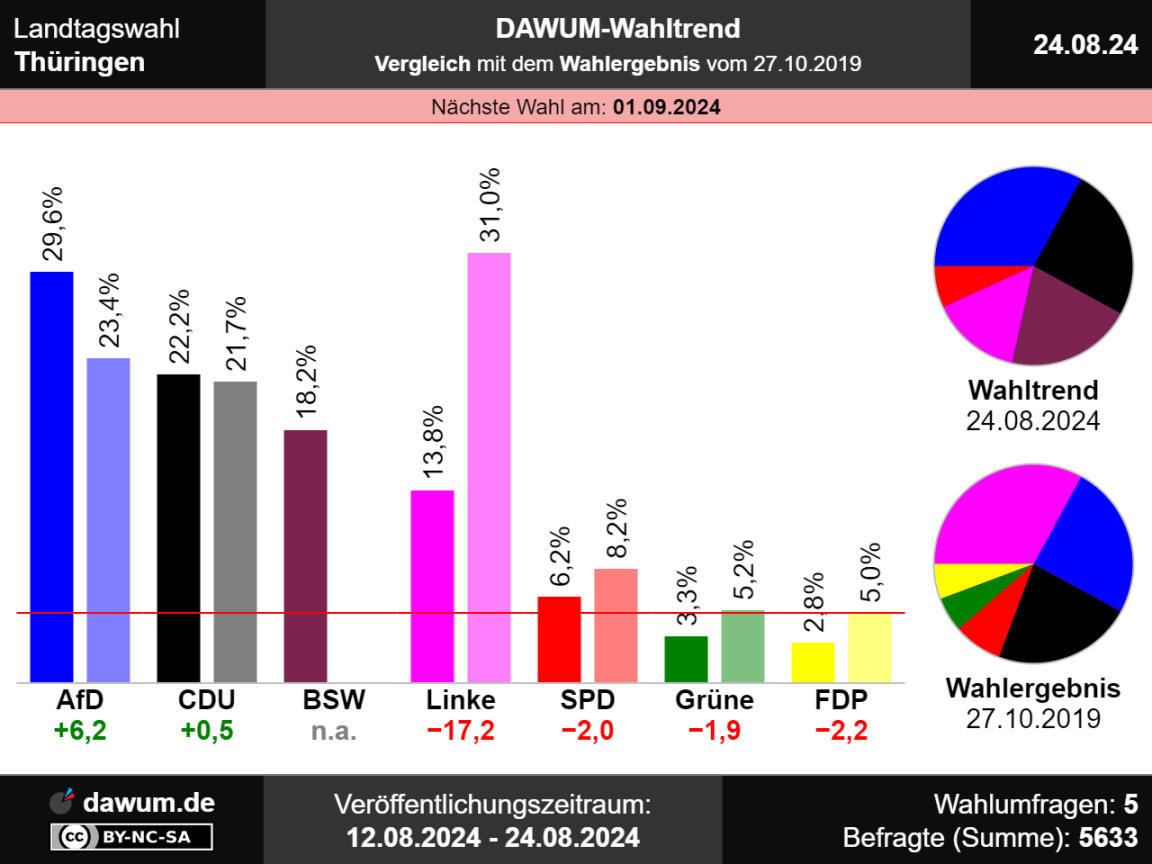 image.title Landtagswahl Thüringen: Neueste Wahlumfragen im Wahltrend  image